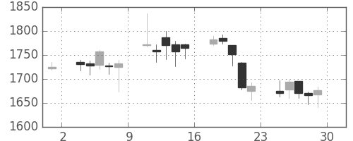 パイオニアの日足チャート(2007年6月)