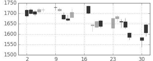 パイオニアの日足チャート(2007年7月)
