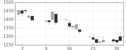 パイオニアの日足チャート(2007年10月)