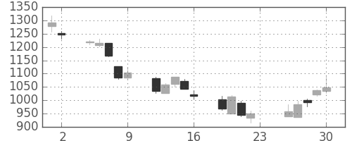 パイオニアの日足チャート(2007年11月)