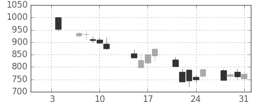 パイオニアの日足チャート(2008年1月)