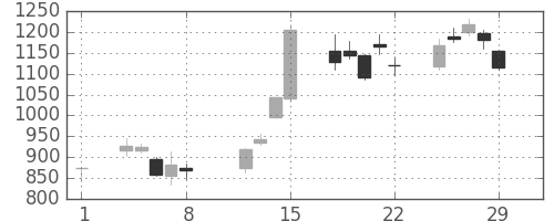 パイオニアの日足チャート(2008年2月)