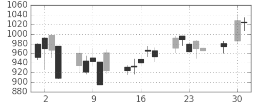 パイオニアの日足チャート(2008年4月)