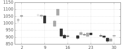 パイオニアの日足チャート(2008年5月)
