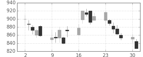 パイオニアの日足チャート(2008年6月)