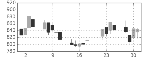 パイオニアの日足チャート(2008年7月)