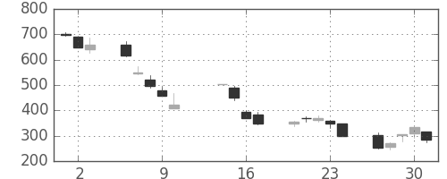 パイオニアの日足チャート(2008年10月)