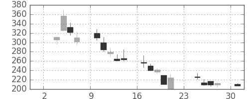 パイオニアの日足チャート(2008年11月)