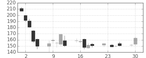 パイオニアの日足チャート(2008年12月)