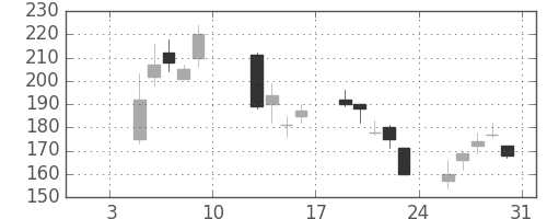 パイオニアの日足チャート(2009年1月)