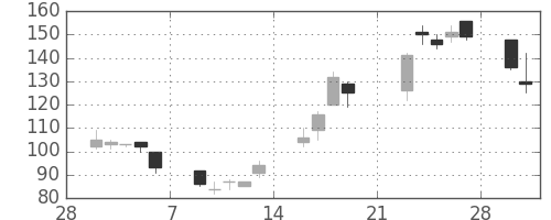 パイオニアの日足チャート(2009年3月)