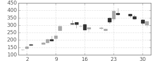 パイオニアの日足チャート(2009年4月)