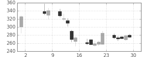 パイオニアの日足チャート(2009年5月)