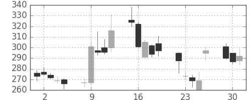 パイオニアの日足チャート(2009年6月)