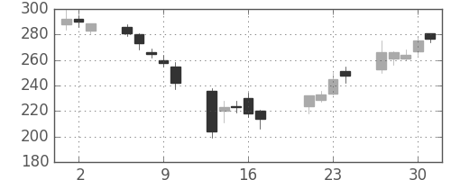 パイオニアの日足チャート(2009年7月)