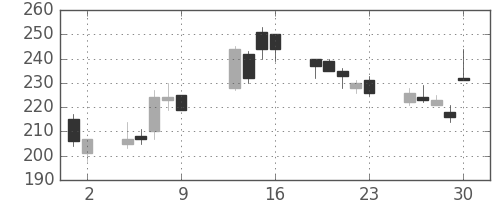 パイオニアの日足チャート(2009年10月)