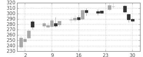 パイオニアの日足チャート(2009年12月)