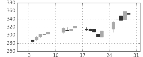 パイオニアの日足チャート(2010年1月)
