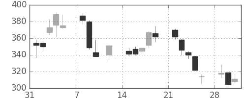 パイオニアの日足チャート(2010年2月)