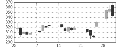 パイオニアの日足チャート(2010年3月)