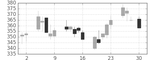 パイオニアの日足チャート(2010年4月)