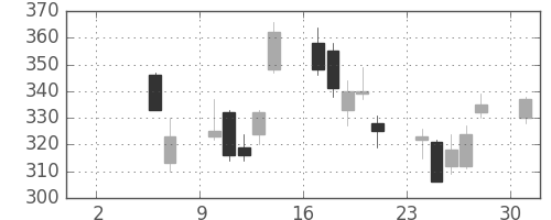 パイオニアの日足チャート(2010年5月)