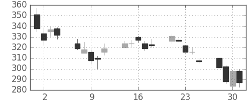 パイオニアの日足チャート(2010年6月)