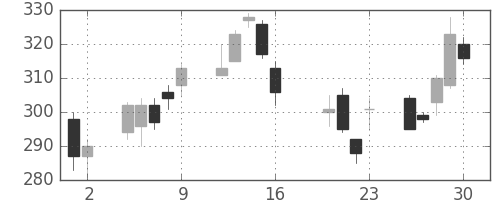 パイオニアの日足チャート(2010年7月)