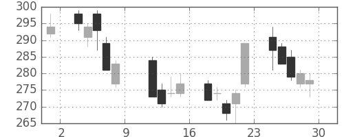 パイオニアの日足チャート(2010年10月)