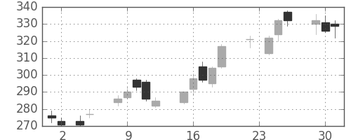 パイオニアの日足チャート(2010年11月)