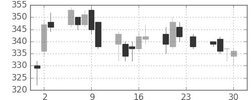 パイオニアの日足チャート(2010年12月)