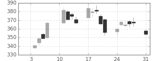 パイオニアの日足チャート(2011年1月)