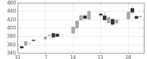 パイオニアの日足チャート(2011年2月)