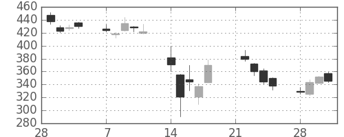 パイオニアの日足チャート(2011年3月)