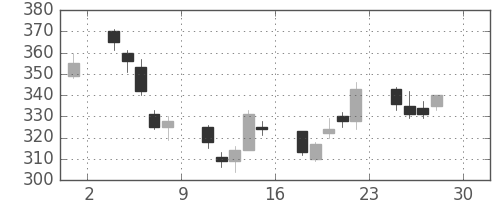 パイオニアの日足チャート(2011年4月)