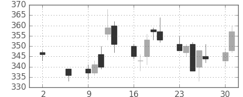 パイオニアの日足チャート(2011年5月)