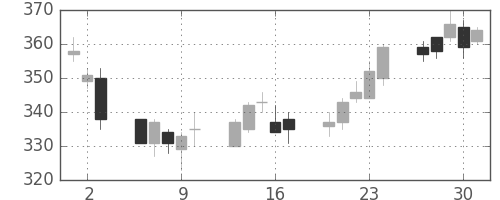 パイオニアの日足チャート(2011年6月)