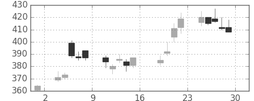 パイオニアの日足チャート(2011年7月)