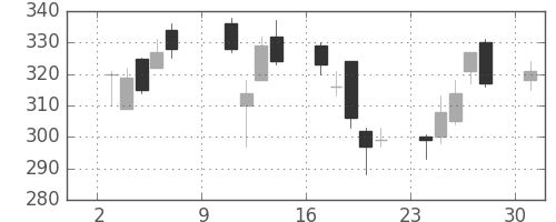 パイオニアの日足チャート(2011年10月)