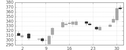 パイオニアの日足チャート(2011年11月)