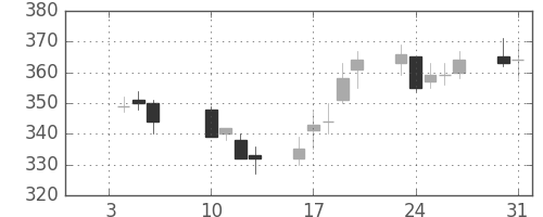 パイオニアの日足チャート(2012年1月)