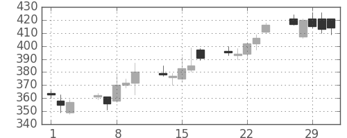 パイオニアの日足チャート(2012年2月)