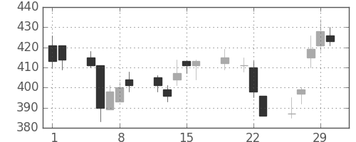 パイオニアの日足チャート(2012年3月)