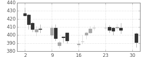 パイオニアの日足チャート(2012年4月)