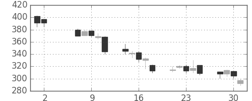 パイオニアの日足チャート(2012年5月)