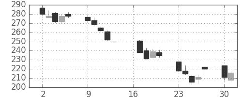パイオニアの日足チャート(2012年7月)