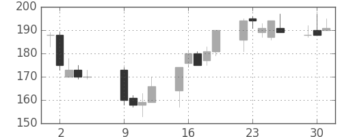 パイオニアの日足チャート(2012年10月)