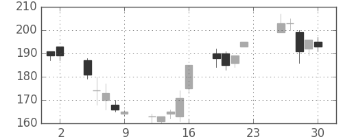 パイオニアの日足チャート(2012年11月)