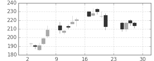 パイオニアの日足チャート(2012年12月)