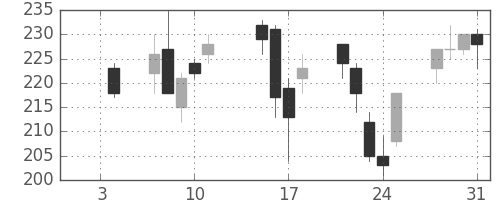 パイオニアの日足チャート(2013年1月)